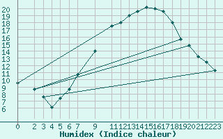 Courbe de l'humidex pour Manschnow