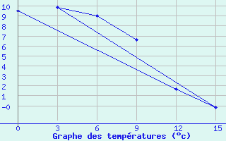 Courbe de tempratures pour Kamenskoe