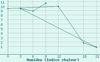 Courbe de l'humidex pour Yu Xian