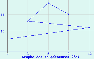 Courbe de tempratures pour Kur