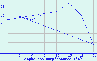 Courbe de tempratures pour Lovozero