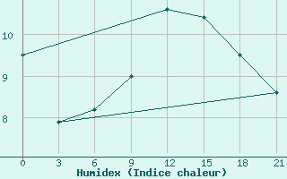 Courbe de l'humidex pour Gufuskalar