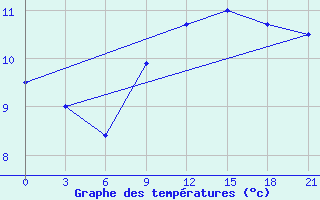 Courbe de tempratures pour Chernivtsi