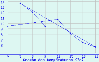 Courbe de tempratures pour Ust-Koksa