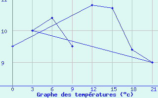 Courbe de tempratures pour Georgievsk