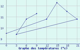 Courbe de tempratures pour Ventspils