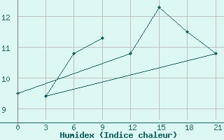 Courbe de l'humidex pour Ventspils