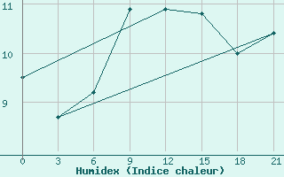 Courbe de l'humidex pour Nazran'