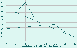 Courbe de l'humidex pour Pjalica