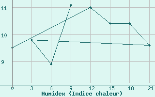 Courbe de l'humidex pour Pinsk