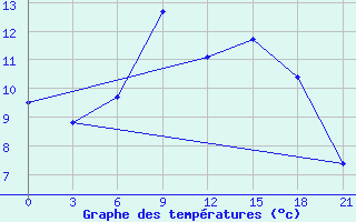 Courbe de tempratures pour Turku Artukainen