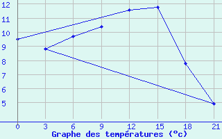 Courbe de tempratures pour Askino