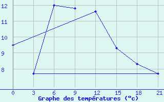 Courbe de tempratures pour Serafimovic