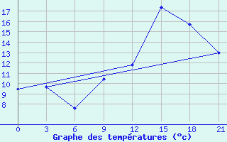 Courbe de tempratures pour Montijo