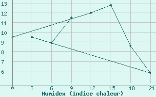 Courbe de l'humidex pour Khmel'Nyts'Kyi