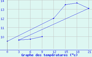 Courbe de tempratures pour Orsa