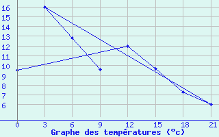 Courbe de tempratures pour Isit