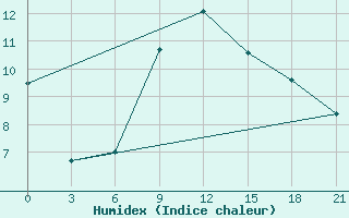 Courbe de l'humidex pour Morsansk