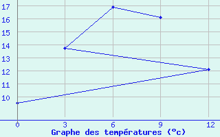 Courbe de tempratures pour Bomnak