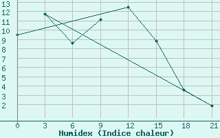 Courbe de l'humidex pour Staraja Russa