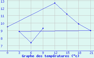 Courbe de tempratures pour Anna