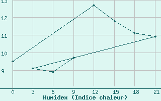 Courbe de l'humidex pour Kirovohrad