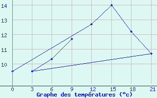 Courbe de tempratures pour Sortland