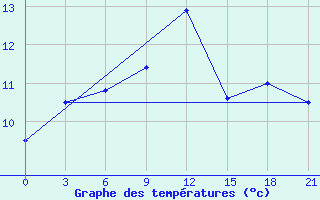 Courbe de tempratures pour San Sebastian / Igueldo