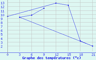 Courbe de tempratures pour Nizhnyj Tagil