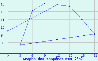 Courbe de tempratures pour Chernihiv