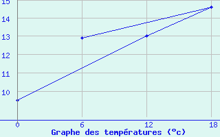 Courbe de tempratures pour Nikel