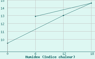 Courbe de l'humidex pour Nikel