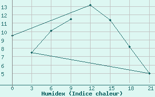 Courbe de l'humidex pour Kharkiv