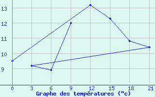 Courbe de tempratures pour Sidi Bouzid