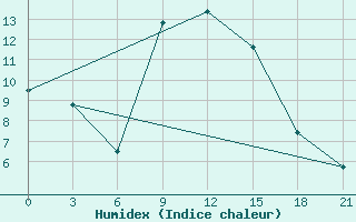 Courbe de l'humidex pour Civitavecchia