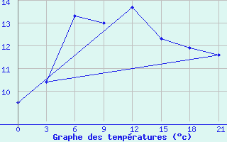 Courbe de tempratures pour Motokhovo