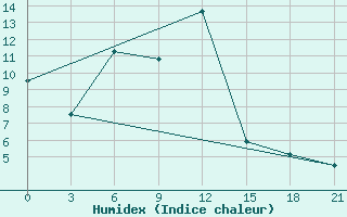 Courbe de l'humidex pour Zestafoni