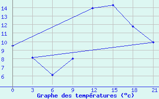 Courbe de tempratures pour Monastir-Skanes