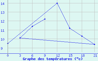 Courbe de tempratures pour Obojan