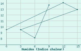 Courbe de l'humidex pour Rijeka / Omisalj