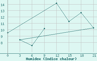 Courbe de l'humidex pour Beja / B. Aerea