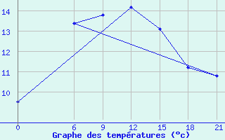 Courbe de tempratures pour Sallum Plateau