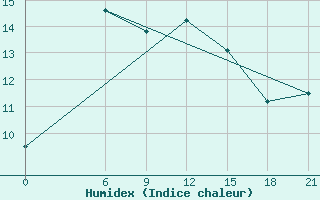 Courbe de l'humidex pour Sallum Plateau