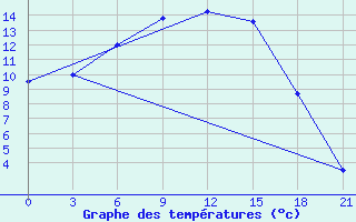 Courbe de tempratures pour Chernihiv