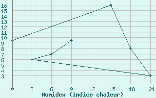 Courbe de l'humidex pour Qyteti Stalin