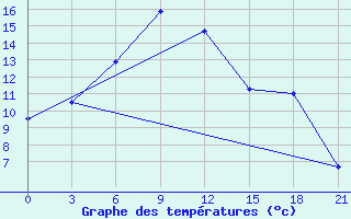 Courbe de tempratures pour Kolezma