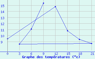 Courbe de tempratures pour Kerch