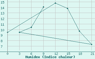 Courbe de l'humidex pour Kasin