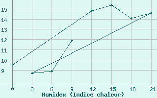 Courbe de l'humidex pour Civitavecchia