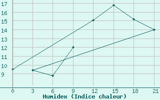 Courbe de l'humidex pour Uzhhorod